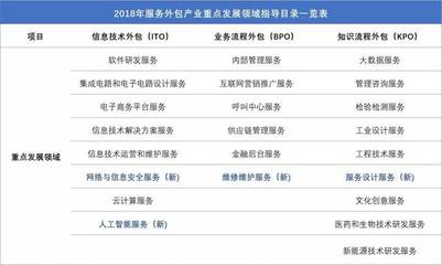 新版《服務(wù)外包產(chǎn)業(yè)重點(diǎn)發(fā)展領(lǐng)域指導(dǎo)目錄》發(fā)布，軟件外包服務(wù)迎來新機(jī)遇